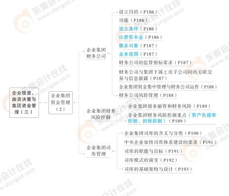 2024高級會計(jì)實(shí)務(wù)思維導(dǎo)圖 第四章 企業(yè)投資、融資決策與集團(tuán)資金管理之投資咨詢